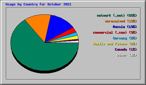 Usage by Country for October 2021